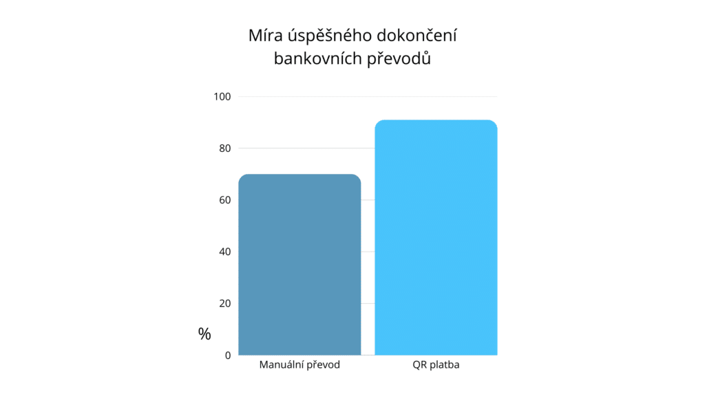 Chart - Successful completion rate of bank transfers