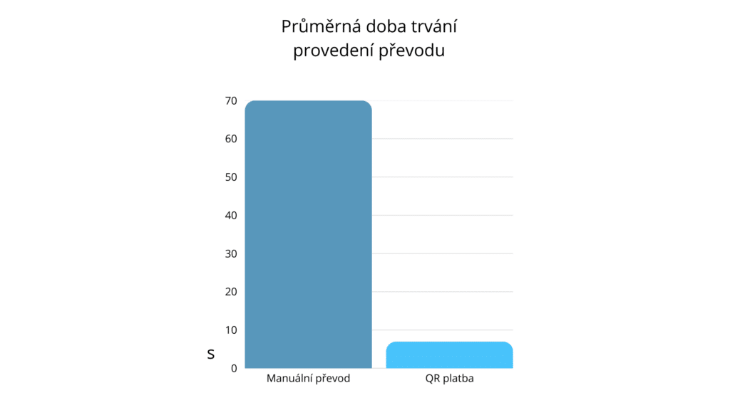 Chart - Average time required to complete a bank transfer manually vs. using a QR code